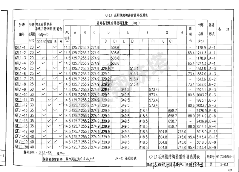 GFL1系列鋼結構避雷針塔選用表